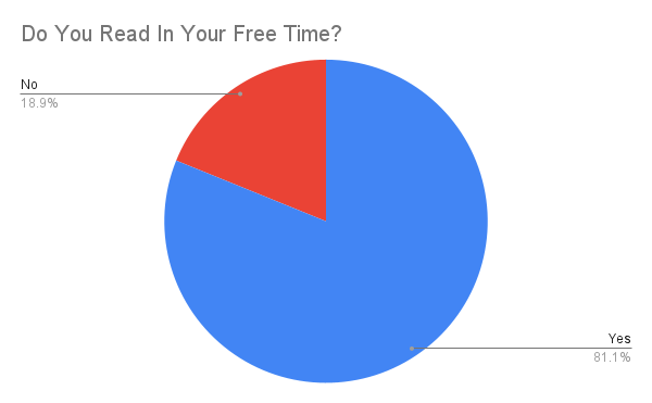 81.1% of 53 students polled said they read in their free time. 