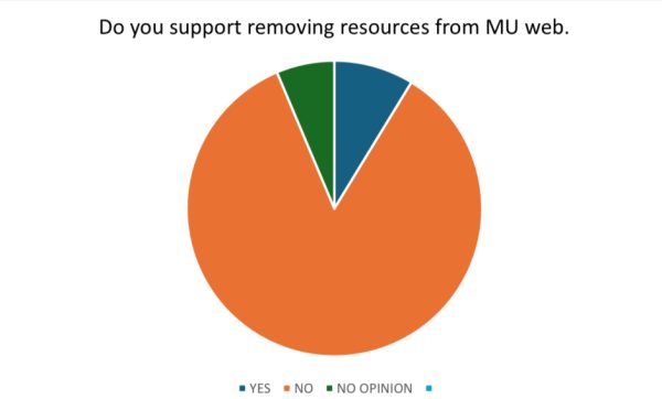 In a poll conducted by The Parthenon out of 126 participants, 85% said they did not support the  removal of DEI materials from Marshall’s websites.